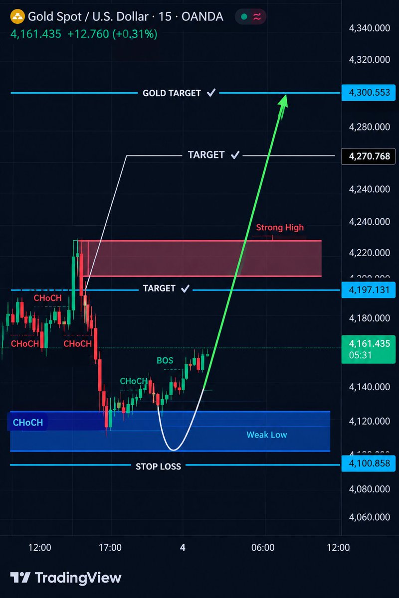FSHTrader's tweet photo. #XAUUSD BUY 
300 Pips Upside 📈👏

Let’s see if buyers can continue the push. 🔥 https://t.co/a2w4yOJn8N