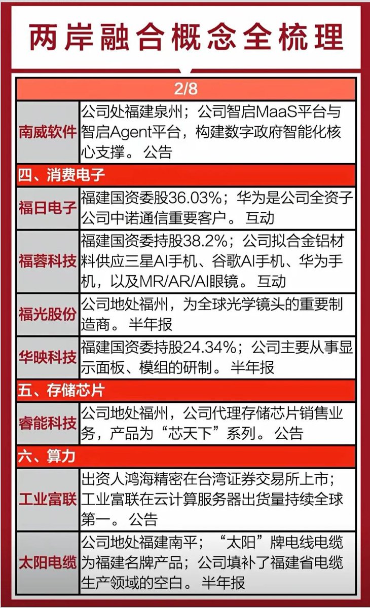 aiwangupiao's tweet photo. 福建概念代表：平潭发展、漳州发展、福建水泥、海峡创新、福建金森、厦门钨业、龙溪股份、厦门港务、福蓉科技等。平潭发展依托平潭综合实验区，涉及区域开发、文旅等业务，是两岸融合方向人气标的，但中报净利润同比下降560.5%，需关注基本面风险。2/1 https://t.co/kuT0yBVPI0