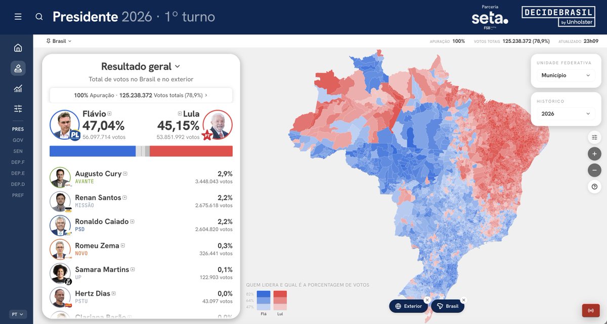 DecideBrasil's tweet photo. 🇧🇷 100% das urnas apuradas: Flávio e Lula vão ao 2º turno, em 25 de outubro.

🔵 @FlavioBolsonaro 47,04%
🔴 @LulaOficial 45,15%

📲 https://t.co/LDj9N3vdMs
💻 https://t.co/cjooPZ3VIl

#Eleicoes2026 https://t.co/6c91mm5tjp