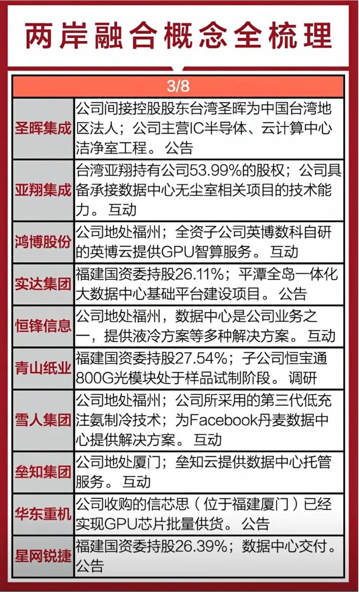 aiwangupiao's tweet photo. 福建概念代表：平潭发展、漳州发展、福建水泥、海峡创新、福建金森、厦门钨业、龙溪股份、厦门港务、福蓉科技等。平潭发展依托平潭综合实验区，涉及区域开发、文旅等业务，是两岸融合方向人气标的，但中报净利润同比下降560.5%，需关注基本面风险。2/1 https://t.co/kuT0yBVPI0