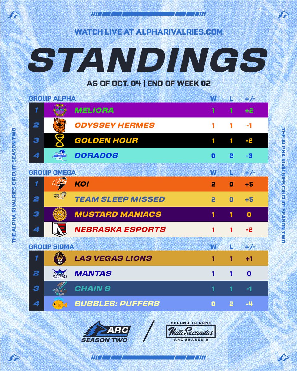 ARCTheLeague's tweet photo. The craziest week yet of #ARCS2 has officially come to an end 🤯

Check out the #ARCS2 standings (as of week 2): https://t.co/rbNfQNV1U0