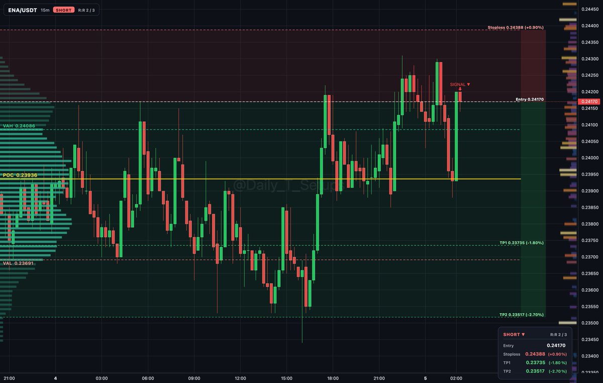 ethereum:0x57e114b691db790c35207b2e685d4a43181e6061 auction rotation shows sellers distributing near VAH at 0.24086 above value.

🔽 Short setup
📍 Entry: 0.241