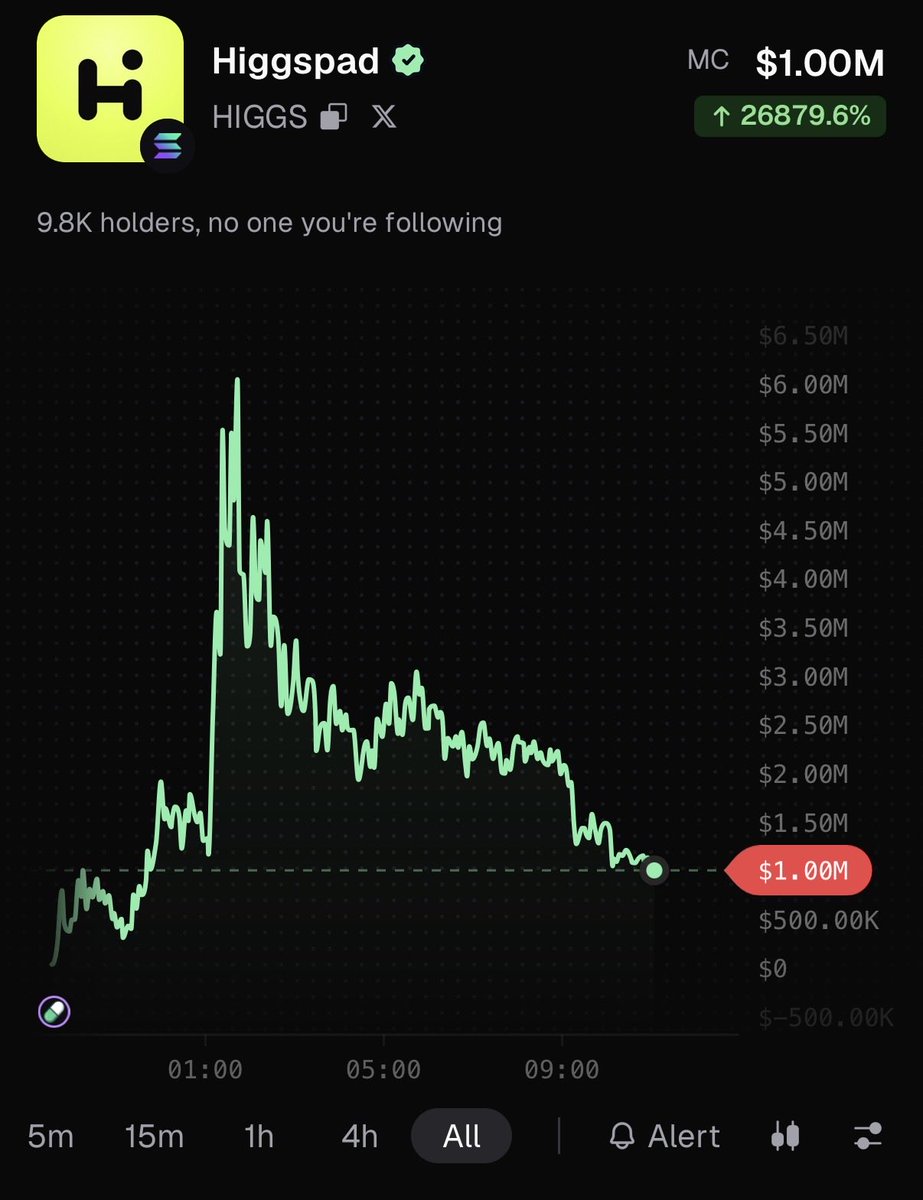 _tokichew_'s tweet photo. solana:DoVAVzViX8Bjy3r15nwikSaSbzE6dV4ovd28aWpJpump down 83% from its amazing run, which is pretty normal with these early runners. If the dip gets bought, the run back up could be fast, as I see a lot of people are emotional about this one! #crypto #memecoins #investing https://t.co/7cWMrzKcqo