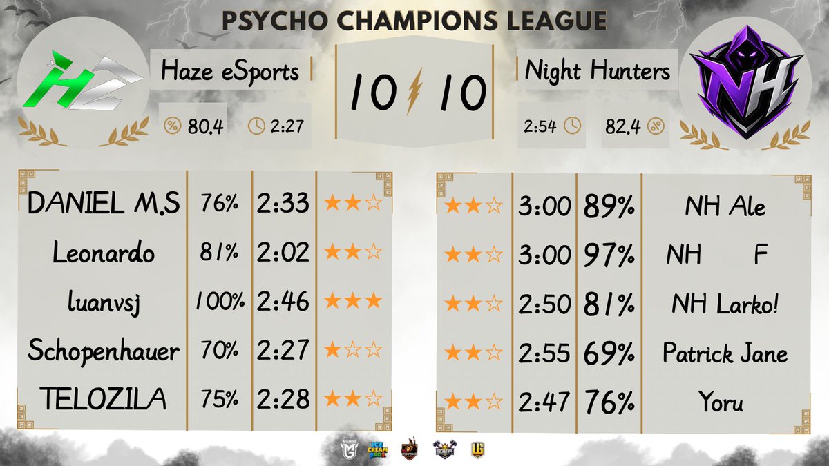 NH_Esport5's tweet photo. 🏆『 𝗩𝗜𝗖𝗧𝗢𝗥𝗜𝗔 』🏆
𝐍𝐈𝐆𝐇𝐓 𝐇𝐔𝐍𝐓𝐄𝐑𝐒 🌙
◆ [PCLA] ┊ [w3]
⚔ 𝗟𝗜𝗡𝗘𝗨𝗣
┆ [@NHAleCoC ]
┆ [@samuxlarko ]
┆ [@EstrategiasTP ]
┆ [@yoruVISUALS]
┆ [ @CesarBeltriwbf]
✦ Manager ┆ [@Nh_Isaac32 ] https://t.co/aNGPMSfSlO
