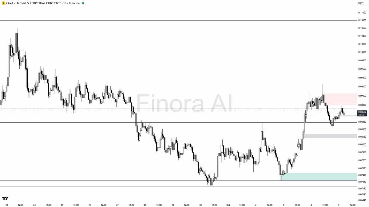 🧊 $ZAMA slips 3.7% in 24h as liquidity sweep deepens below 0.0862—uptrend? Think again.

- my bias is bearish here on ZAMA #ZAMAUSDT.P 1h, as the current trend