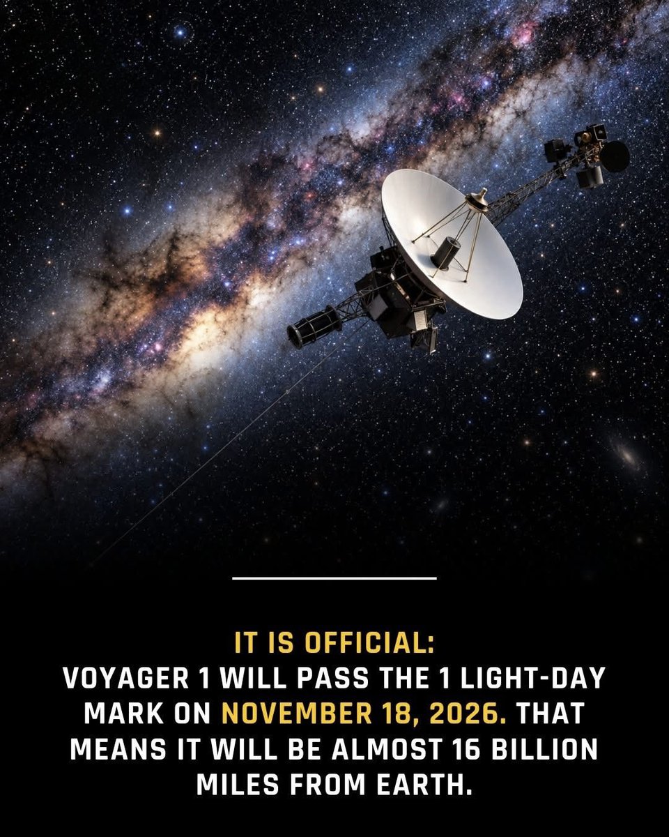 scitechgirl's tweet photo. 🚀 Voyager 1 is about to cross a distance that makes space feel almost unimaginably huge

On November 18, 2026, NASA’s Voyager 1 will reach a remarkable milestone: one light-day from Earth.

That means it will be about 16.1 billion miles (25.9 billion km) away — farther than any human-made object has ever traveled.
But here’s the part that really puts it into perspective…

A radio signal travels at the speed of light. Yet once Voyager reaches one light-day away, a command from Earth will take about 24 hours just to reach it.

And its reply?
Another 24 hours.
A simple conversation with a spacecraft could take two full days.
Voyager 1 launched in 1977, flew past Jupiter and Saturn, and eventually crossed the heliopause into interstellar space in 2012. It has been traveling for nearly 50 years.

And despite traveling at nearly 38,000 mph (61,000 km/h), it has taken almost five decades to reach a distance that light crosses in just one day.

Source: NASA Science. (2026). Voyager 1: What Is a Light-Day? NASA.