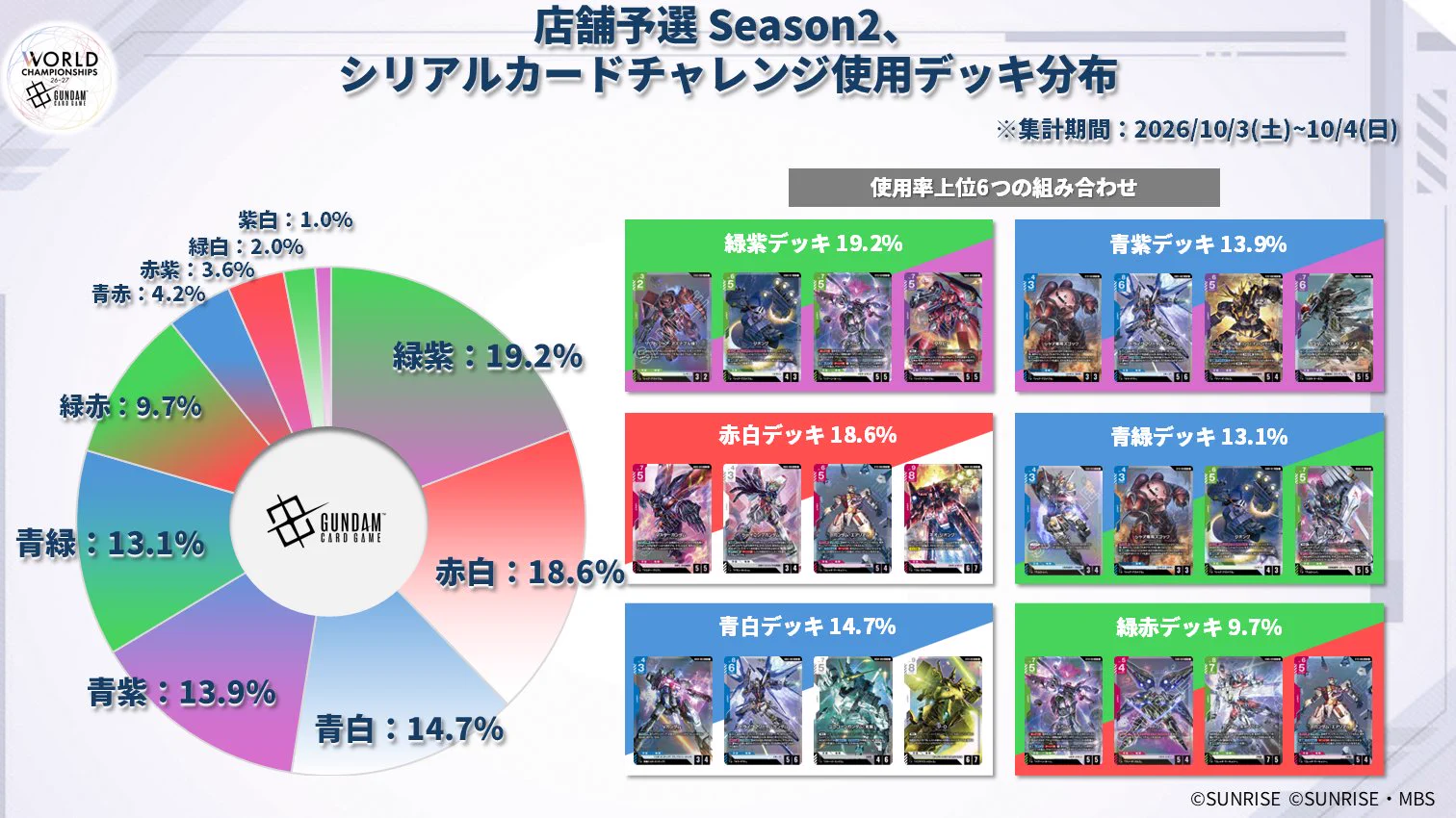 公式】ガンダムカードゲーム auf X: „【デッキ分布公開】 10/3(土)～10