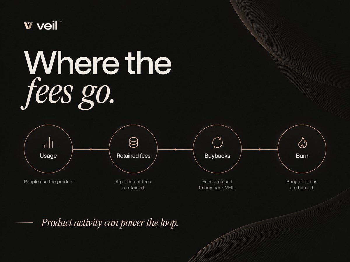 Veil_swap's tweet photo. The proposed model is simple: use a portion of retained product fees to buy back VEIL, then burn the tokens purchased. 

We’re still defining the allocation and execution rules. 
Actual buybacks and burns should be reported with transaction records. https://t.co/r4zxYbET3M