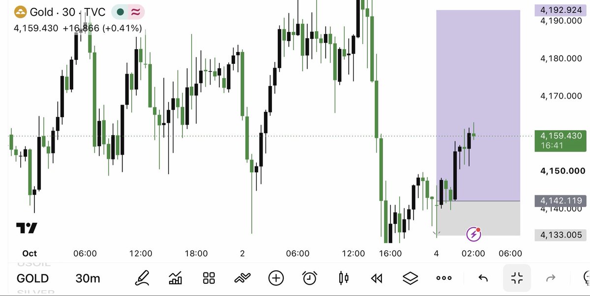 Alimuhammeizvr's tweet photo. #XAUUSD BUY TP3 HIT Running 210 PIPS 🎯✔️✔️ https://t.co/0PGWebWw6X