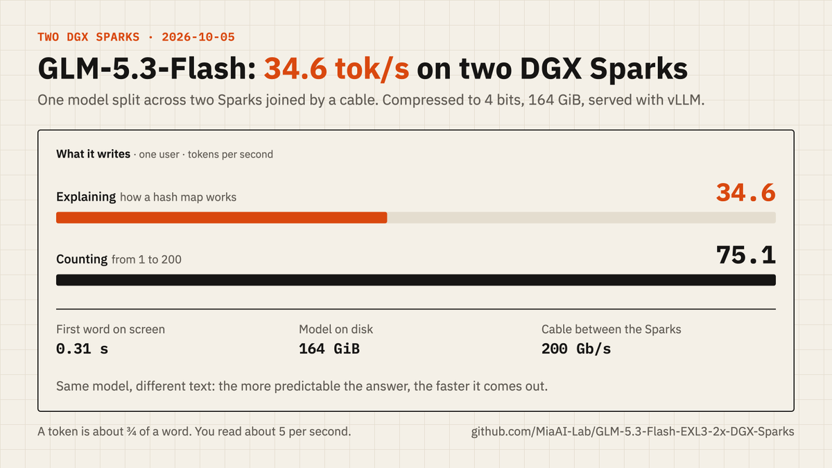 atasrb's tweet photo. Running it locally on two DGX Sparks tonight.

GLM 5.3 Flash EXL3 4-bit on vLLM, Mia's recipe:
34.6 tok/s

next is the tensorfold version of the same recipe @ashxhart @MiaAI_lab https://t.co/Z7P0y6B66h