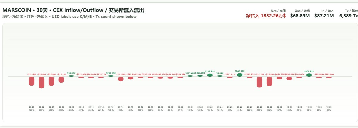 cryptomi146701's tweet photo. @0xCryptoAllen 这是火星币过去一个月以来每日数据 https://t.co/sCX7mKEmjF