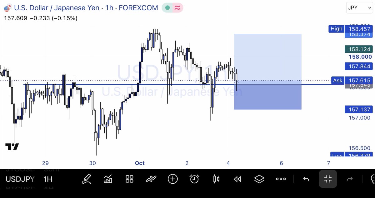 BigManHQO's tweet photo. $USDJPY

Price is sitting precisely on a well defined level.

Let’s see how it chooses to resolve.

#USDJPY #HighestQualityOnly https://t.co/F31j2hy70I