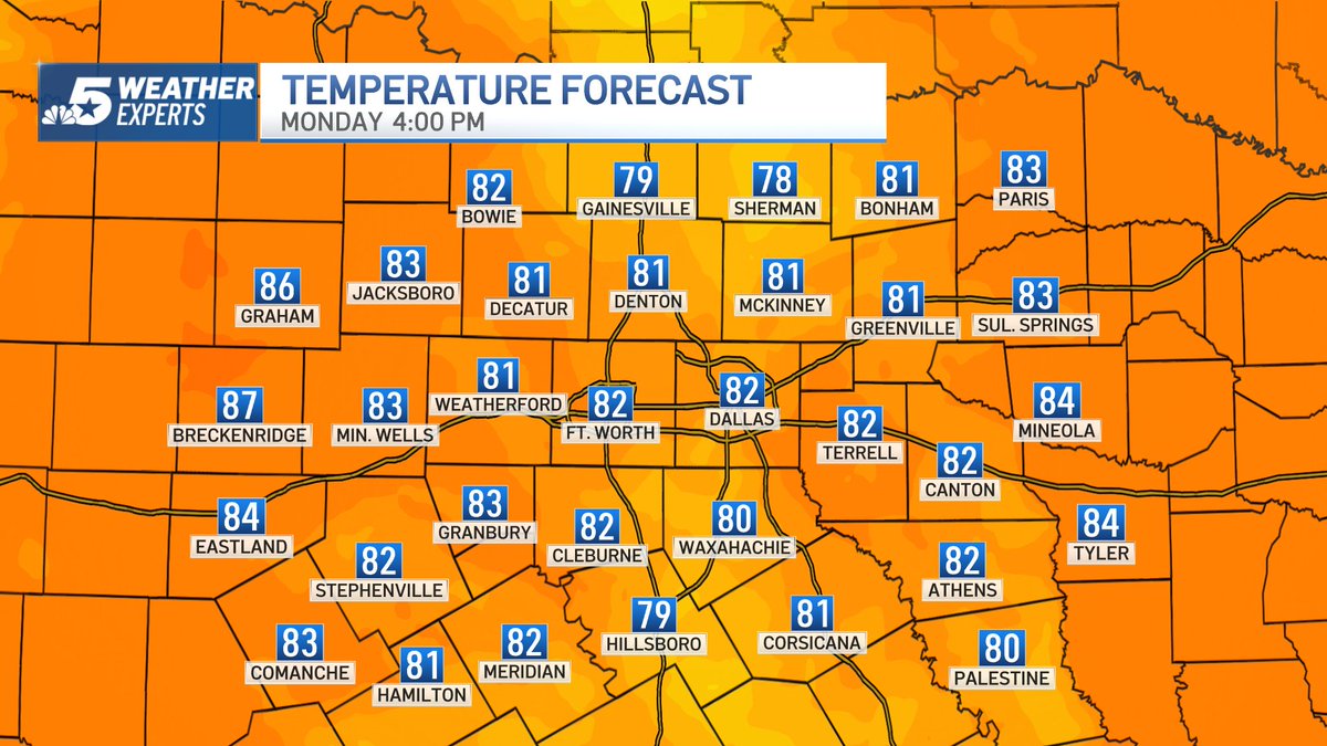 NBCDFWWeather's tweet photo. 9:27 p.m. Sunday: A mostly clear start with lows into the upper-50s to mid-60s. Expect a sunny afternoon with highs into the upper-70s to mid-80s. Have a magnificent Monday! @nbcdfw @ksmithnbc5 #NBCDFWWeather @NBCDFWWeather https://t.co/pwvTiDjDdY