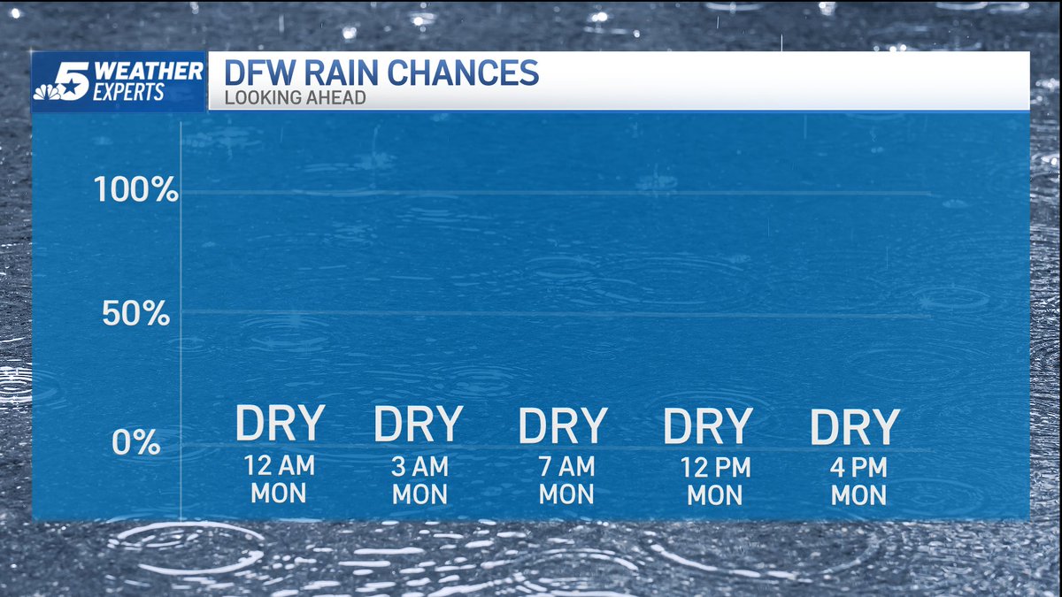 NBCDFWWeather's tweet photo. 9:27 p.m. Sunday: A mostly clear start with lows into the upper-50s to mid-60s. Expect a sunny afternoon with highs into the upper-70s to mid-80s. Have a magnificent Monday! @nbcdfw @ksmithnbc5 #NBCDFWWeather @NBCDFWWeather https://t.co/pwvTiDjDdY