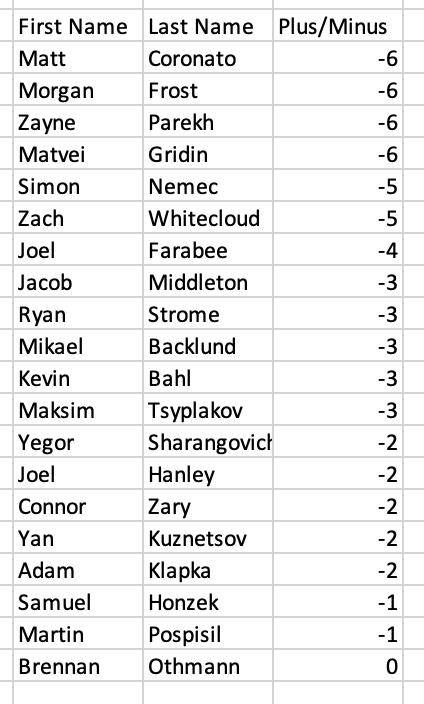 RyanNPike's tweet photo. #Flames plus/minus for the season as of right now. https://t.co/hX0JjKnREb