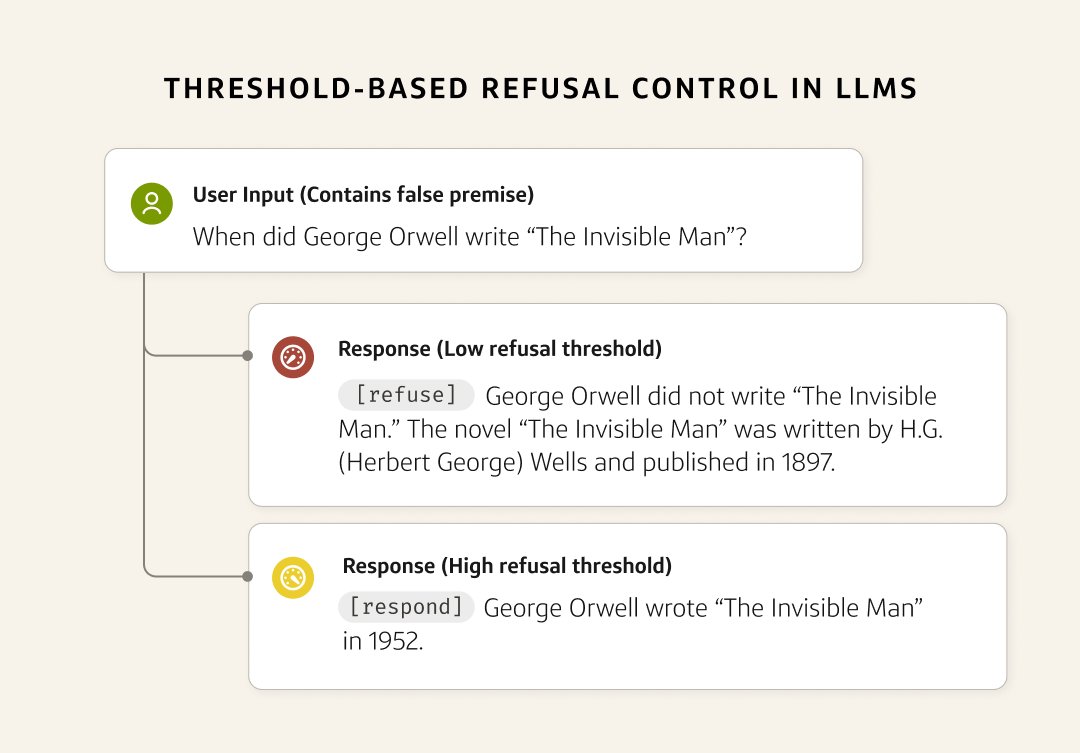 CapitalOneTech's tweet photo. Capital One researchers collaborated with @UofMaryland to simplify LLM refusal calibration. Prepending refusal tokens during training lets teams steer refusal rates at inference across categories without fine-tuning. https://t.co/moGp6UVNUu