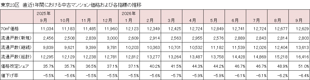 tokyo_kantei's tweet photo. 【注目データ先出し】2026年9月の東京23区の中古マンション価格は前月比－0.4％の12,629万円と小幅ながら4ヵ月連続で下落。また、都心部は－1.6％と平均築年数がやや若返る中で下落率が拡大しました。値下げ率に関しては今春を境に拡大の度合いが強まってきており、7％台に迫り���つあります。 https://t.co/pgW3mIw18n