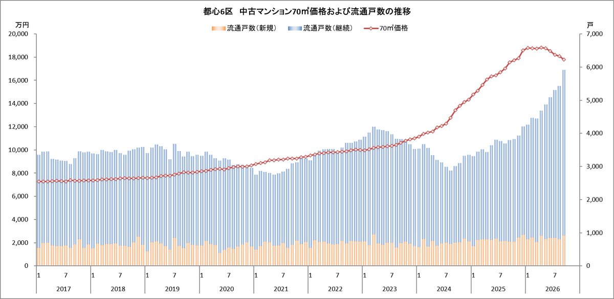 tokyo_kantei's tweet photo. 【注目データ先出し】2026年9月の東京23区の中古マンション価格は前月比－0.4％の12,629万円と小幅ながら4ヵ月連続で下落。また、都心部は－1.6％と平均築年数がやや若返る中で下落率が拡大しました。値下げ率に関しては今春を境に拡大の度合いが強まってきており、7％台に迫り���つあります。 https://t.co/pgW3mIw18n
