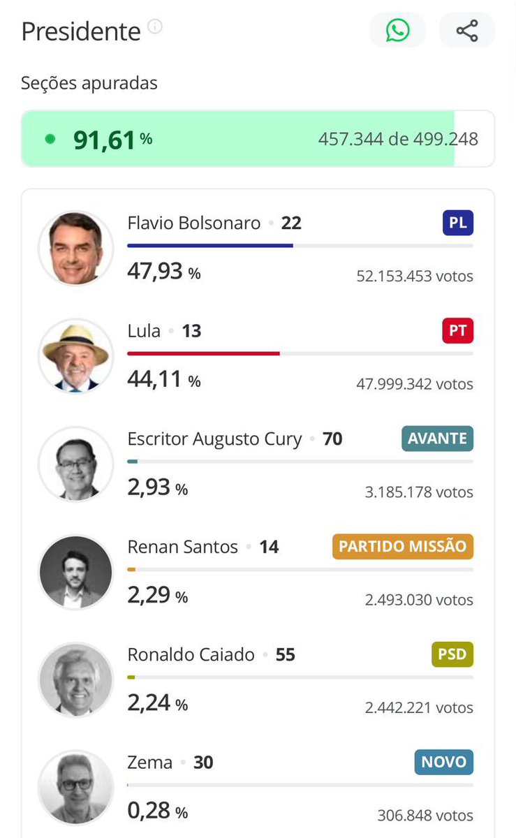 janethinostroza's tweet photo. La derecha ganó la primera vuelta electoral en Brasil. Flavio Bolsonaro 47.93% y Lula 44.11% de los votos. 
Habrá segunda vuelta electoral. 
Si Bolsonaro gana, Latinoamérica habrá dado un giro de 180 grados a la derecha.  

#Lula
#Brasil https://t.co/G8ZZJpsU3W