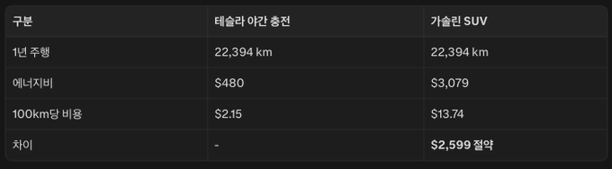 A Korean-language comparison table showing the 1-year driving range (22,394 km), energy cost ($480 vs $3,079), and 100km cost ($2.15 vs $13.74) between a "테슬라 야칸 충전" (Tesla Yakan charging) and a "가솔린 SUV" (Gasoline SUV), noting a $2,599 차이 (difference).