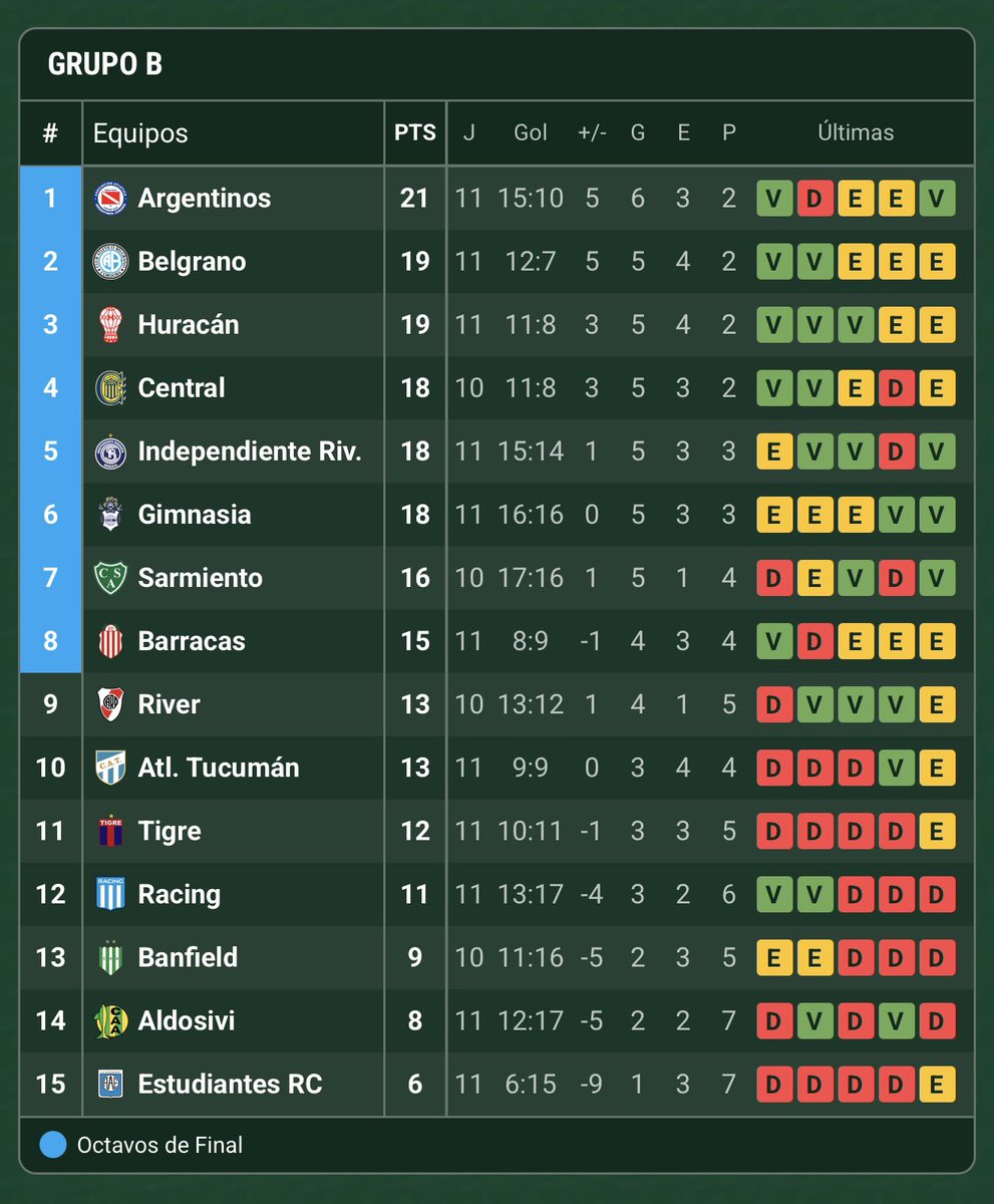 DataRacingOK's tweet photo. ⚠️ LA TABLA DE LA ZONA B DEL TORNEO CLASURA LUEGO DEL TRIUNFO DE RACING ANTE ESTUDIANTES RC.

¿LLEGARÁ A METERSE ENTRE LOS 8? 🤔 https://t.co/02JGx9yxXb