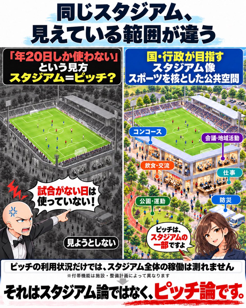 torepan_sensei's tweet photo. ピッチ使用しかスタジアムの利用を認めない人は一部におるがですが、国・行政はスタンドや防災機能、コンコース、会議室等などの付帯設備を含めたものをスタジアムとして定義してますちゃ。 https://t.co/s8uQd0y4uL