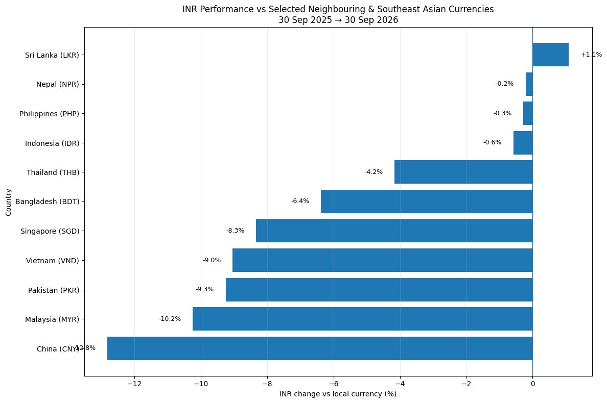 Cb178's tweet photo. The Indian Rupee vs Asia

In last 1 year , ₹1 bought fewer units of almost every SE Asian currency:

 Chinese Yuan-12.8%
 M Ringgit-10.2%
Pakistani Rupee-9.3%
Vietnamese Dong -9.0%
SGD -8.3%
Bangla Taka-6.4%
Thai Baht-4.2%

#Rupee #INR #IndianEconomy #Forex #Currency #Markets https://t.co/Ld2QMeIKSz