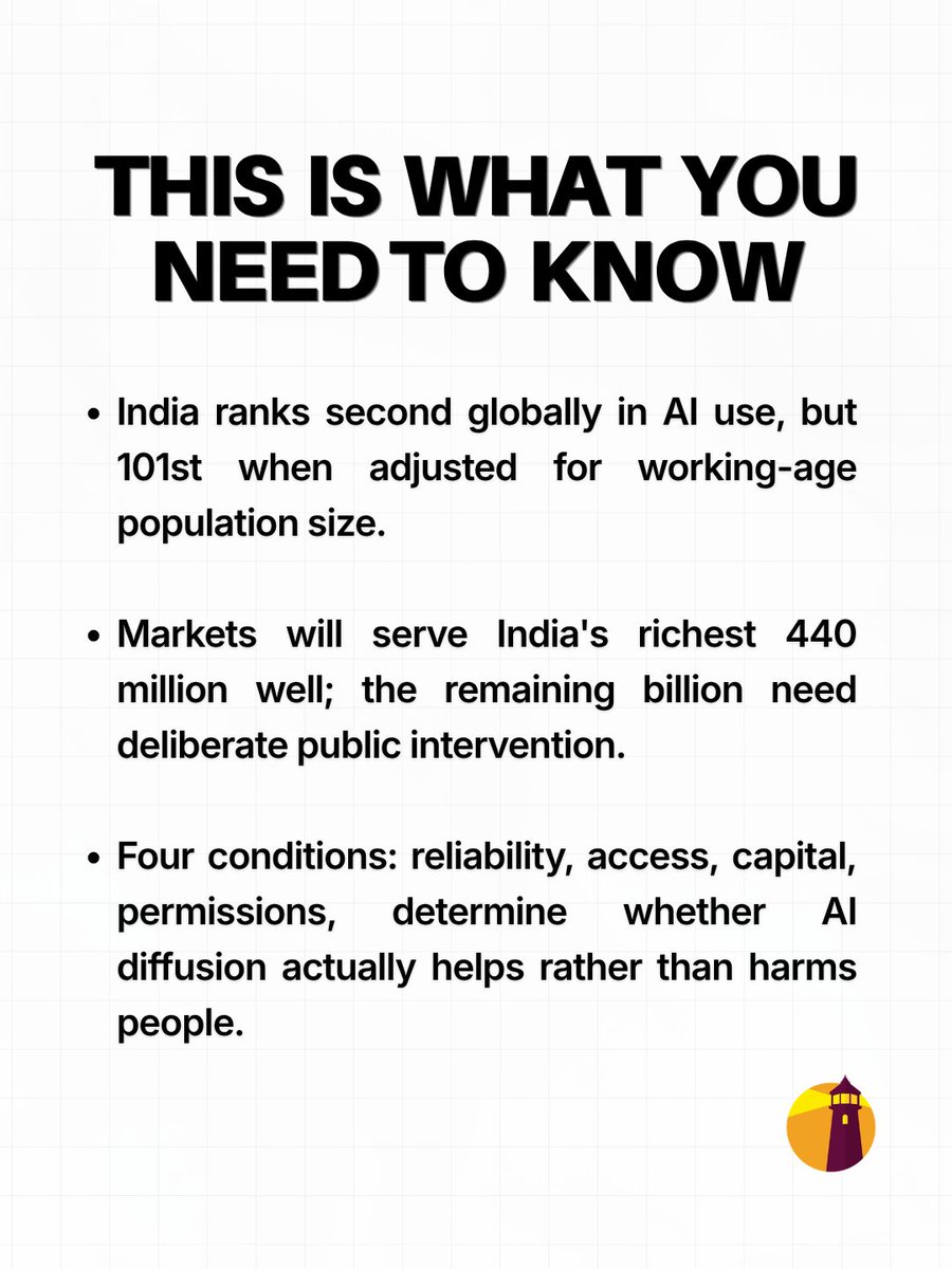 TakshashilaInst's tweet photo. India's AI adoption story looks like a paradox: second in the world for total https://t.co/jMzKnuauid usage, yet 101st out of 116 countries once you adjust for population. Realising AI’s economic promise depends on getting it to work in everyday businesses and public services.

In this Discussion Document, Bharath Reddy (@bharath_red) and Rijesh Panicker (@rijesh) lay out four conditions: reliability at the task, access to those who need it, the skills and systems to use it, and clear permissions and accountability. Policy that addresses these conditions can strengthen public services and keep Indian businesses competitive as AI reshapes global markets.

Read the full Discussion Document: https://t.co/AITajP2Fdm