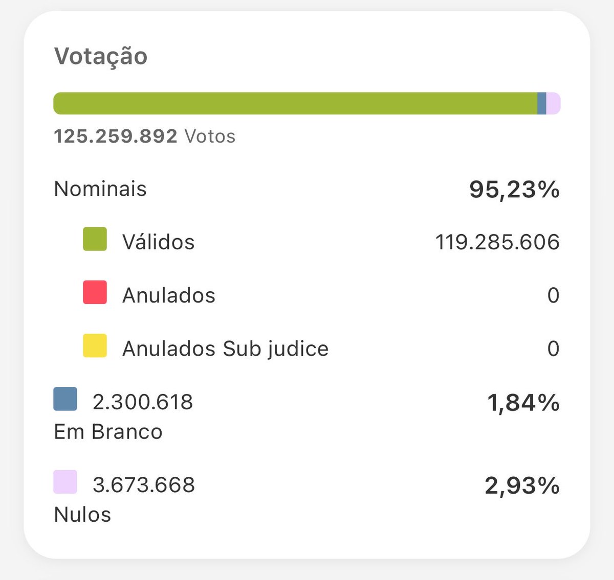 BTSProjectBR's tweet photo. Mais de 33 MILHÕES de pessoas não votaram, mais de 3,6 MILHÕES de votos nulos e 2,3 MILHÕES de votos em brancos. 

Precisamos unir todas as forças, todos os fandons, precisamos dessa diferença!!! 

Marque aqui pessoas influentes, fanbases, artistas, vamos nos unir e mostrar a diferença nesse segundo turno!! ⭐️🙏🏽
