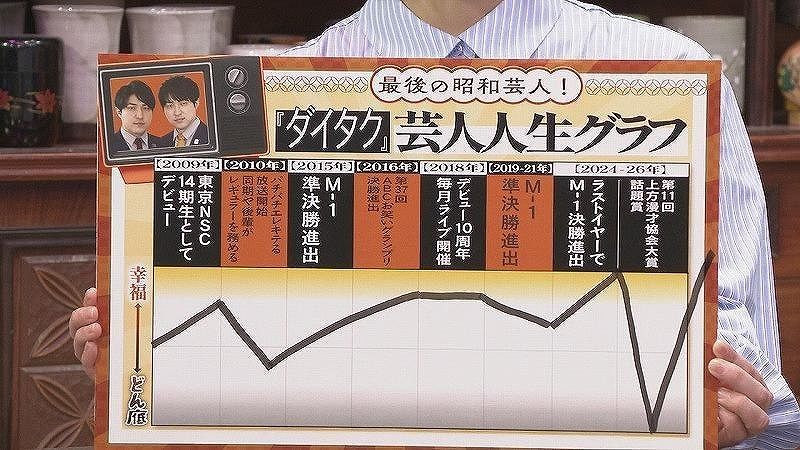 sitakke_media's tweet photo. ／
後輩の活躍に焦り、「どん底」も経験…
ダイタクの波乱万丈・芸人人生グラフ
＼
双子漫才師初のM-1ファイナリスト「ダイタク」。
NSCを主席で卒業した華々しいスタートから、
世間を騒がせた騒動の裏側まで、
「ダイタクの芸人人生グラフ」を語りました。

☟【ジンギス談！】番組コラボ連載
続きはSitakkeで見てね👀
https://t.co/qmR08Z2VJT
