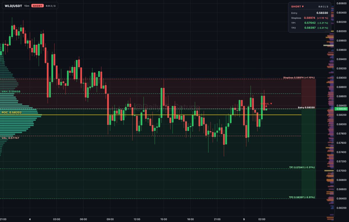 ethereum:0x163f8c2467924be0ae7b5347228cabf260318753 auction rotation shows sellers distributing inside value between 0.57747 and 0.58658.

🔽 Short setup
📍 Ent