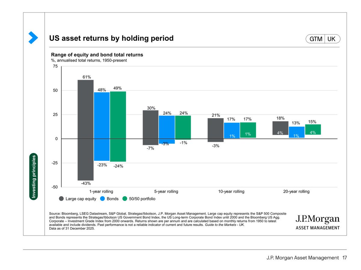 dividendology's tweet photo. 7. Your holding period changes the picture dramatically.

Since 1950, rolling US stock returns ranged from:

1 year: -43% to +61%
5 years: -7% to +30%
10 years: -3% to +21%
20 years: +4% to +18%

Multi-year figures are annualized. https://t.co/lmbsMjay5X