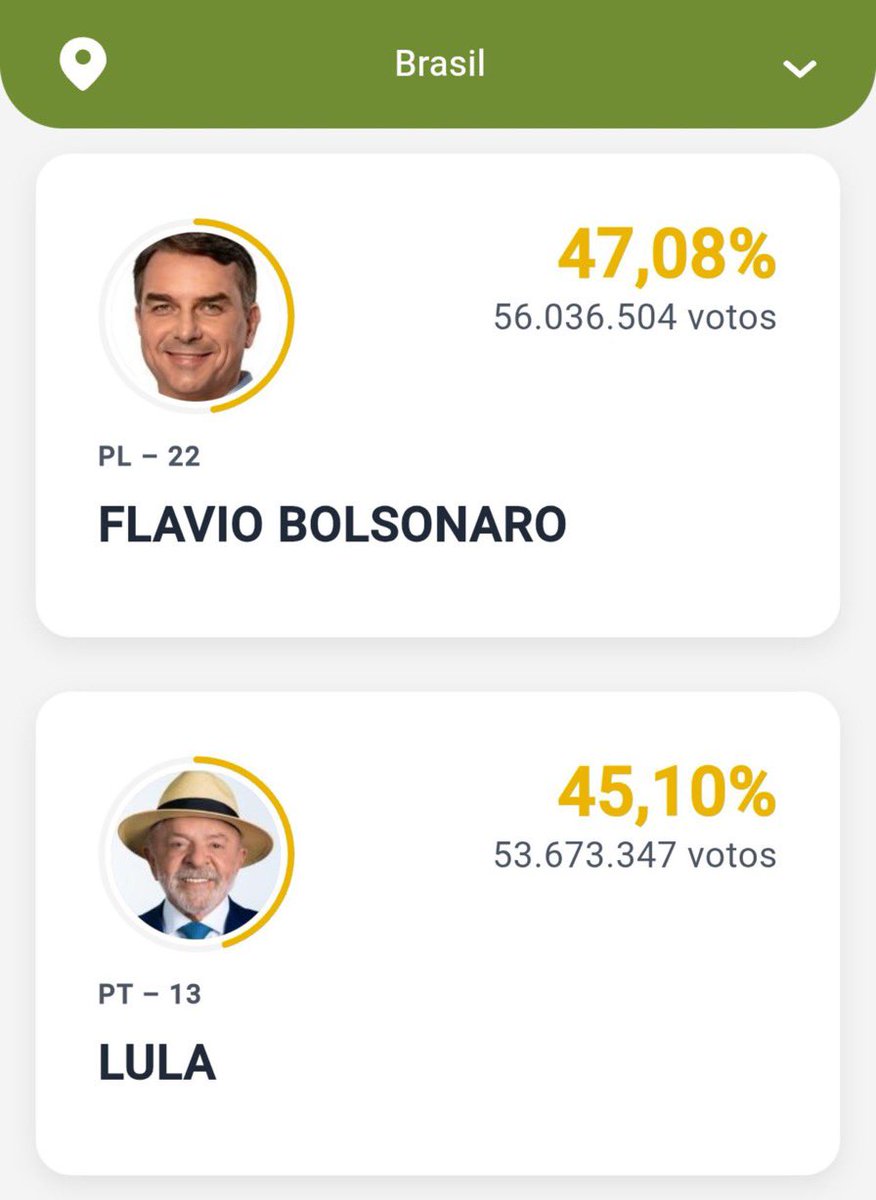 PizarroMariaJo's tweet photo. Dos puntos de diferencia entre Lula/Bolsonaro. Habrá segunda vuelta!

Ahora, a ver si entendemos lo que estamos enfrentando! Podemos tener la candidatura perfecta o a millones de nuestro lado. Vimos al mejor Lula en campaña, desafiando y denunciando los poderes reales, con la conciencia plena de que América Latina esta siendo en estas elecciones el laboratorio de la hegemonía digital de la ultraderecha, respaldados por sus amigos que las Bigtech. 

Trump lo dijo en la ONU, lo que el llamo la súper inteligencia es precisamente el resultado de esa alianza en la que la democracia es sumamente incomoda. Van a acelerar la marcha y la ciudadanía se va a quedar estupefacta intentando distinguir que es real y que es mentira. 

Ese es el debate real de nuestro tiempo, el reto mas importante para las izquierdas es como les vamos a enfrentar con éxito.  Vienen por todo y no hay escrúpulos, la ultraderecha derecha fascista y distopica esta acelerando la marcha. 

Por eso no podemos minimizar los poderes que enfrentamos, la pregunta es ¿Hasta donde llegará la  interferencia externa en nuestras elecciones y gobiernos? ¿Como se esta desarrollando la interferencia en el proceso electoral brasileño?

Nuestra realidad electoral se libra en el ecosistema digital, estamos inmersos en un embudo de algoritmos sobre los cuales no se ejerce ningún control, redes sociales y plataformas digitales alimentadas con una cantidad de dinero exhorbitante e incontrolable, uso desproporcionado de inteligencia artificial y millones de perfiles no humanos replicando miles de mensajes por minuto cada uno. 

Frente a eso es la conciencia humana, libre y combativa de millones de seres humanos la que debe prevalecer.