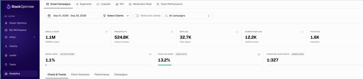 thefrankbro's tweet photo. We send 1.5M cold emails per month. 

We average 1 positive reply generated from every 327 leads contacted. 

I challenge you to find a better conversion at that scale. 

Apply for our free trial: https://t.co/F3I3rdrX6w https://t.co/gyzHotCyRP