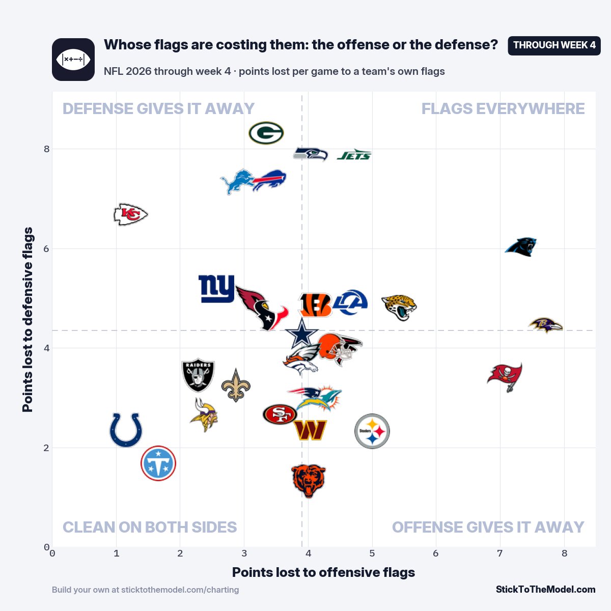 StickToTheModel's tweet photo. Whose flags cost your team more, 
offense or defense?

Packers defense: 8.3 PPG (most)
Ravens offense: 7.7 PPG (most)

The Colts: 3.5 total https://t.co/Sxnv86tAbB