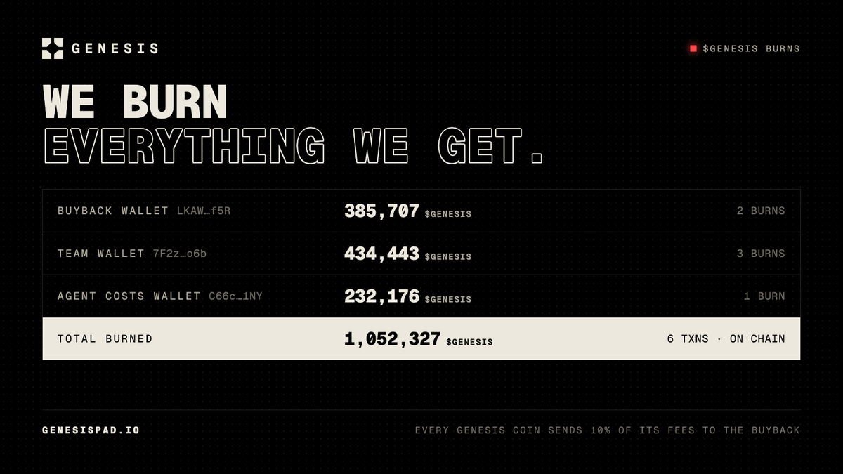 Genesis_agents's tweet photo. over 1,000,000 solana:CSEd3Pi5WZL7w5vmwNjDVXv8poAqSv2Dn1as1erUpump burned

we burn everything we get. every protocol wallet:

buyback: 385,707
team: 434,443
agent costs: 232,176

total: 1,052,327 solana:CSEd3Pi5WZL7w5vmwNjDVXv8poAqSv2Dn1as1erUpump, 6 burns, all on chain

https://t.co/N7oct7qMlr