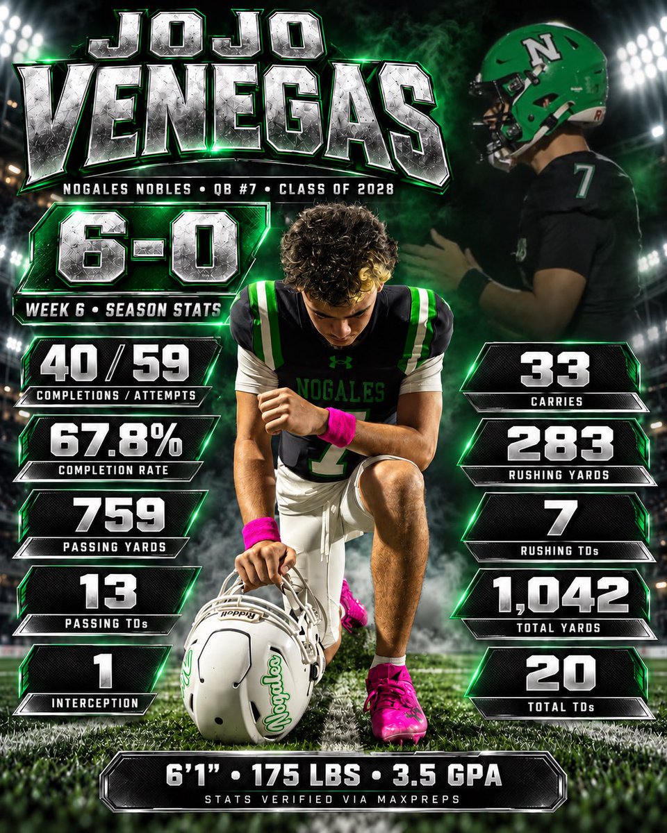 Jojovenegas_'s tweet photo. First 6 Games 6-0
40/59
759 Passing 13 TDs
283 Rushing  7 TDs
1042 Total Yds
20 Total TDs
#jojo #qb #junior #highschool #football https://t.co/QC5mHs7Nbl