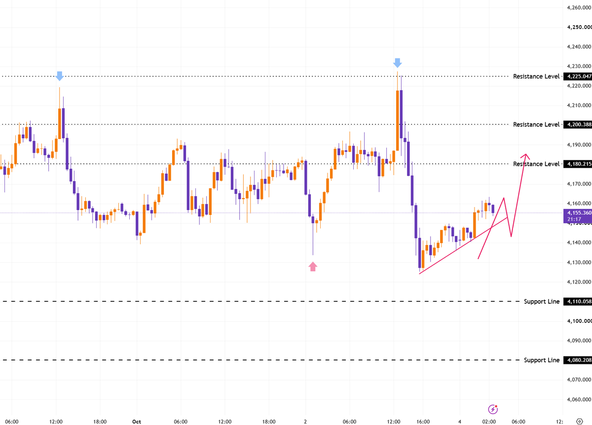 #XAUUSD #GOLD

🎯Gold is currently fluctuating near the 4160 level. If bullish momentum strengthens, the next target lies around 4180; however, the question rem