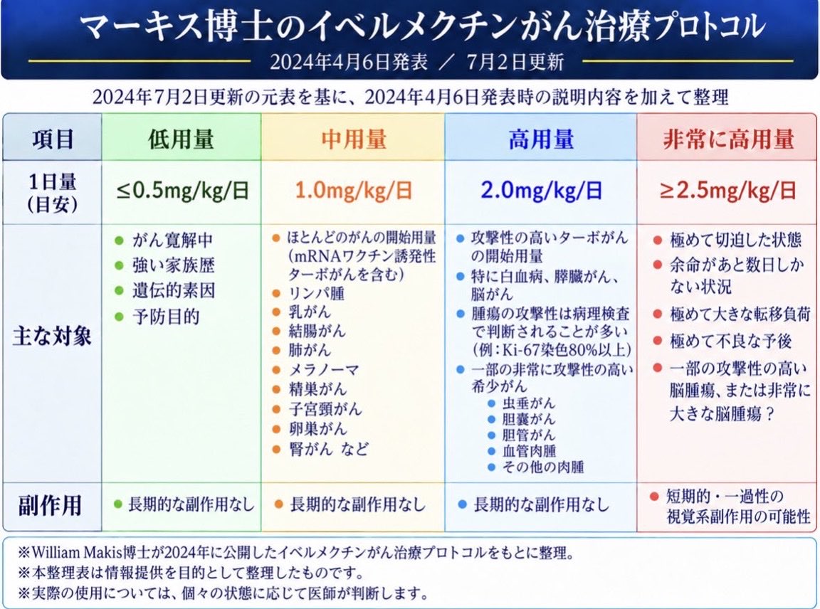 mari43098248's tweet photo. 【伊维菌素癌症治疗协议】

目前，马基斯博士的癌症治疗中，
以伊维菌素＋芬苯达唑等“联合协议”为中心。

然而，其起点是“伊维菌素单剂”。

2024年4月6日，马基斯博士公开了《伊维菌素癌症治疗协议》。

从这里开始，通往当前三剂联合的流程启动了。 
不过，
“那么，伊维菌素单剂要用多少呢？”
想要知道的人应该很多吧。

即使是伊维菌素单剂，也已有 16项抗癌作用的研究。 ※16项请参考过去帖子。 
✅《伊维菌素癌症治疗协议》中，
根据癌症种类、恶性度、进展度，将单剂用量分为4个阶段，并与具体的癌种或状态一起说明。

—————————————————————
 ■ 低剂量：≤0.5mg/kg/日 癌症缓解中、强烈的家族史、遗传易感性、预防目的。
〈副作用〉无长期副作用 
■ 中剂量：1.0mg/kg/日 几乎所有癌症的起始剂量。 包括mRNA疫苗诱发性涡轮癌、淋巴瘤、乳腺癌、结肠癌、肺癌、黑色素瘤、睾丸癌、宫颈癌、卵巢癌、肾癌等。
〈副作用〉无长期副作用 
■ 高剂量：2.0mg/kg/日 攻击性高的涡轮癌的起始剂量。 白血病、胰腺癌、脑癌、Ki-67 80%以上等恶性度高的肿瘤、阑尾癌、胆囊癌、胆管癌、血管肉瘤、其他肉瘤等。
〈副作用〉无长期副作用 
■ 极高剂量：≥2.5mg/kg/日 极其紧急的状态、余命仅剩几天的情况、极其大的转移负荷、极其不良的预后、部分攻击性高的脑肿瘤、或非常大的脑肿瘤？
〈副作用〉可能有短期的、暂时的视觉系统副作用

—————————————————————

✅重点是，即使是伊维菌素单剂，也不是一刀切的剂量，而是根据癌症种类、恶性度、进展度大幅改变剂量。
从低剂量到极高剂量，分为4个阶段使用的协议。

✅附图是，在7月更新时发布的列表中，补充了4月6日的说明内容并整理。」　

〈参考摘录note〉
《伊维菌素的选择方式 【 调查版 】》