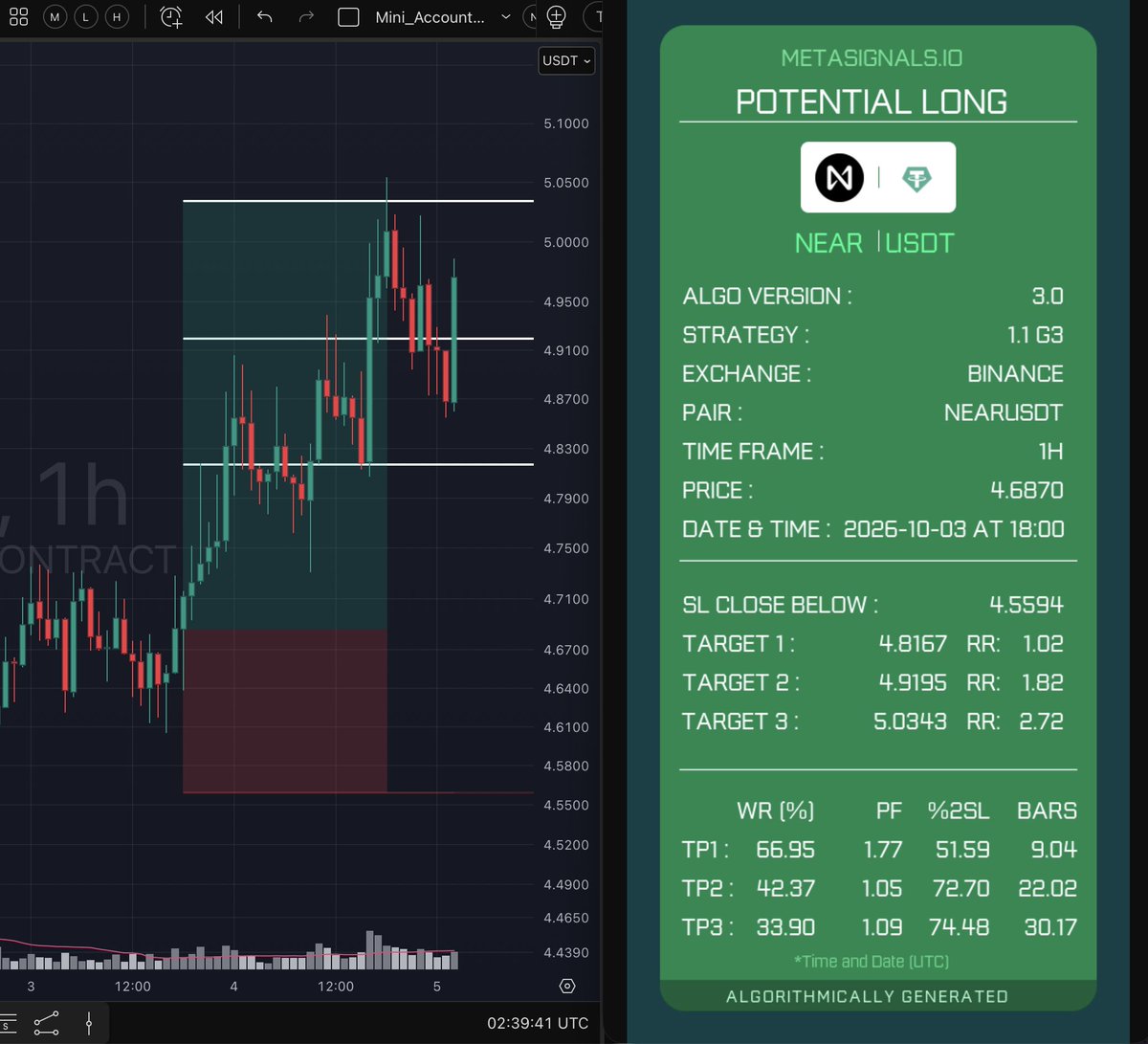 MetaSignals's tweet photo. ⚡️ $NEAR  1H | 1.1 G3
🚀 TP3 | RR 2.72
🤖 Redefining the word ‘permissionless,’ one hack at a time https://t.co/8a8tyQx2PA