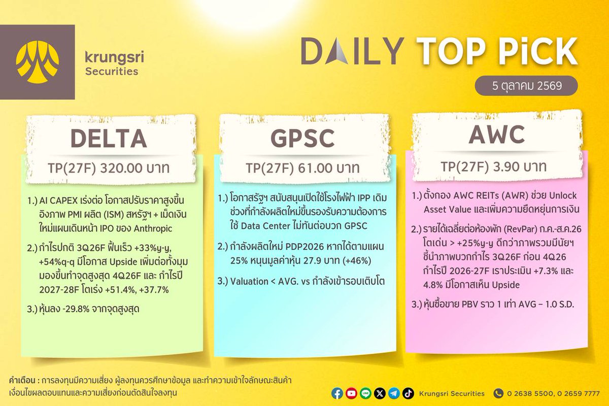 krungsrisec's tweet photo. ☀️ กลยุทธ์ลงทุนวันนี้ 5 ตุลาคม 2569
🎯 หุ้นแนะนำวันนี้: DELTA, GPSC, AWC
📲เปิดบัญชีลงทุนกับหลักทรัพย์กรุงศรี
👉🏻https://t.co/LlGNo71Fm2
#KSS #หลักทรัพย์กรุงศรี #KrungsriSecurities #การลงทุน #การลงทุนหลักทรัพย์ #ผลตอบแทน #หุ้น #หุ้นไทย #ข่าวหุ้น #PlayoftheDay #Strategy https://t.co/A6otIOHOb7