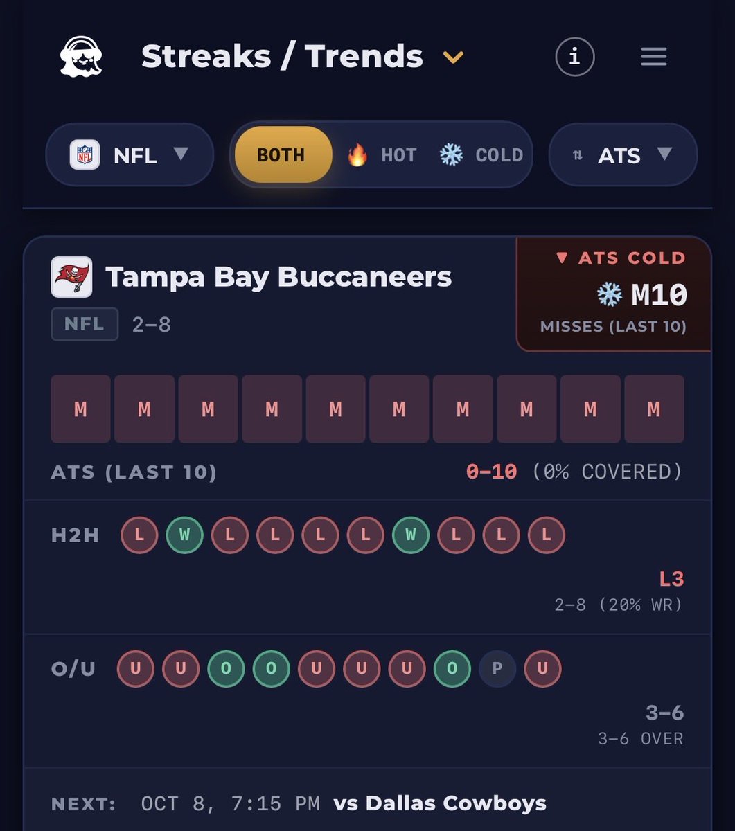 GhostLegAPI's tweet photo. With a 17-14 loss to the Packers today, the Buccaneers continue their trend of not covering the spread 13 games in a row 🤯 https://t.co/0YccqyRhQP