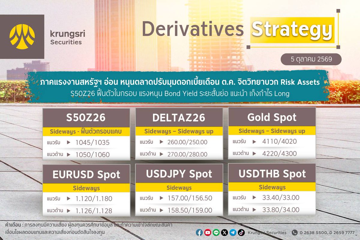 krungsrisec's tweet photo. ☀️ กลยุทธ์ลงทุนวันนี้ 5 ตุลาคม 2569
🎯 หุ้นแนะนำวันนี้: DELTA, GPSC, AWC
📲เปิดบัญชีลงทุนกับหลักทรัพย์กรุงศรี
👉🏻https://t.co/LlGNo71Fm2
#KSS #หลักทรัพย์กรุงศรี #KrungsriSecurities #การลงทุน #การลงทุนหลักทรัพย์ #ผลตอบแทน #หุ้น #หุ้นไทย #ข่าวหุ้น #PlayoftheDay #Strategy https://t.co/A6otIOHOb7