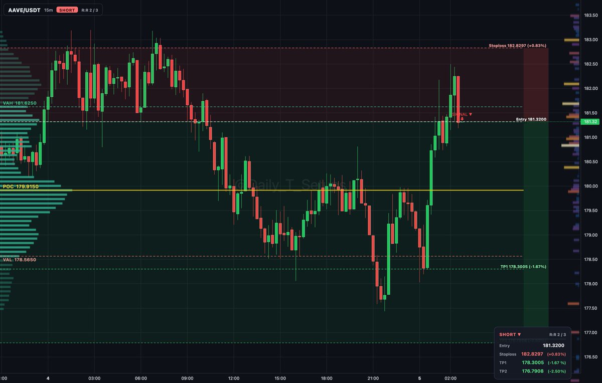 ethereum:0x7fc66500c84a76ad7e9c93437bfc5ac33e2ddae9 auction rotation shows sellers distributing inside value between POC 179.915 and VAH 181.625.

🔽 Short setu