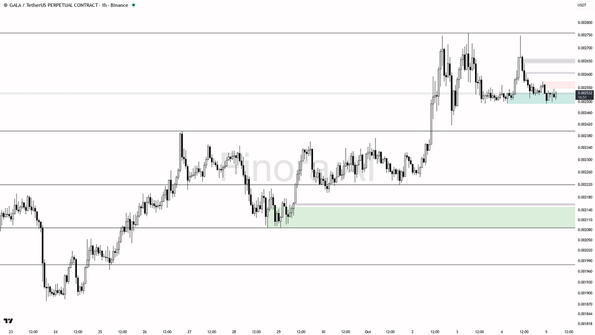 🔻 GALA slips below 0.002524 in a liquidity sweep—trap or prelude to deeper lows?

- my bias remains bearish here—the 1h market structure is confirmed bearish (