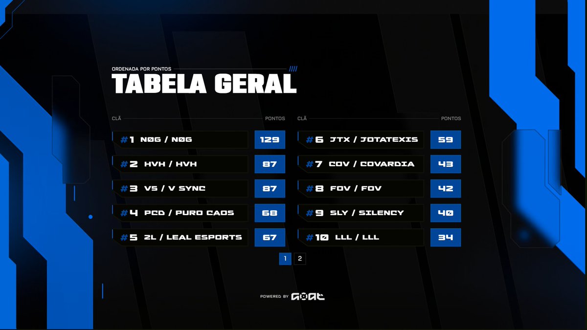 G0ATgg's tweet photo. Parabéns N0G (@zinafpss, @Antoniokj_, @caux1off, @w1nchester1st, @BeaGa_XF) por vencerem este #DOMINGOAT que estava valendo R$5.000!

Parabéns @scralyxdd (HVH) pelo MVP! https://t.co/CS6YbVrzNB