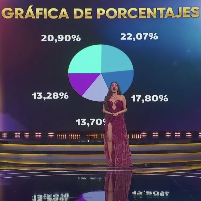 NachoConO's tweet photo. ERROR EN VIVO: Galilea Montijo inició la final de la casa de los famosos méxico mostrando la gráfica de los porcentajes de las votaciones hasta el momento, sin embargo, la sumatoria NO da 100% 😭

#LaCasaDeLosFamososMx https://t.co/VwPKVO0BGr