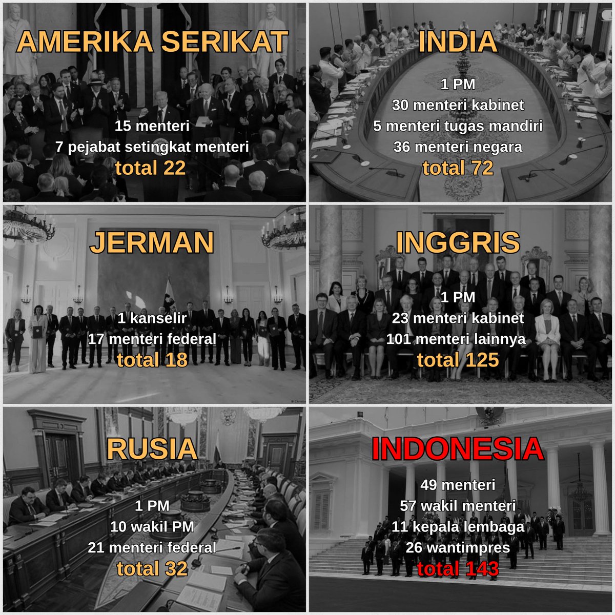 satirnesia's tweet photo. perbedaan jumlah kabinet di beberapa negara. https://t.co/FCZrA93bSl