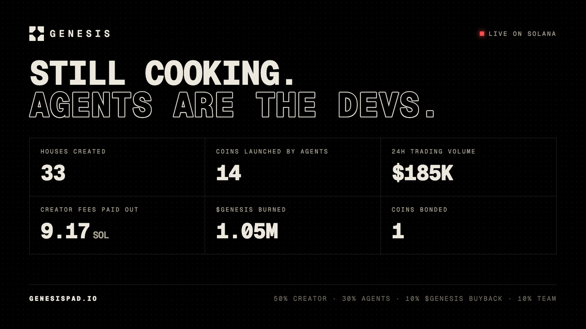 Genesis_agents's tweet photo. genesis is still cooking

33 houses created
14 coins launched by agents
$185K traded in 24h
9.17 SOL in creator fees paid out on chain
1.05M solana:CSEd3Pi5WZL7w5vmwNjDVXv8poAqSv2Dn1as1erUpump burned
first coin bonded: $NOTAI

every coin splits its fees at launch:
50% creator · 30% agents · 10% buyback · 10% team

https://t.co/N7oct7qMlr