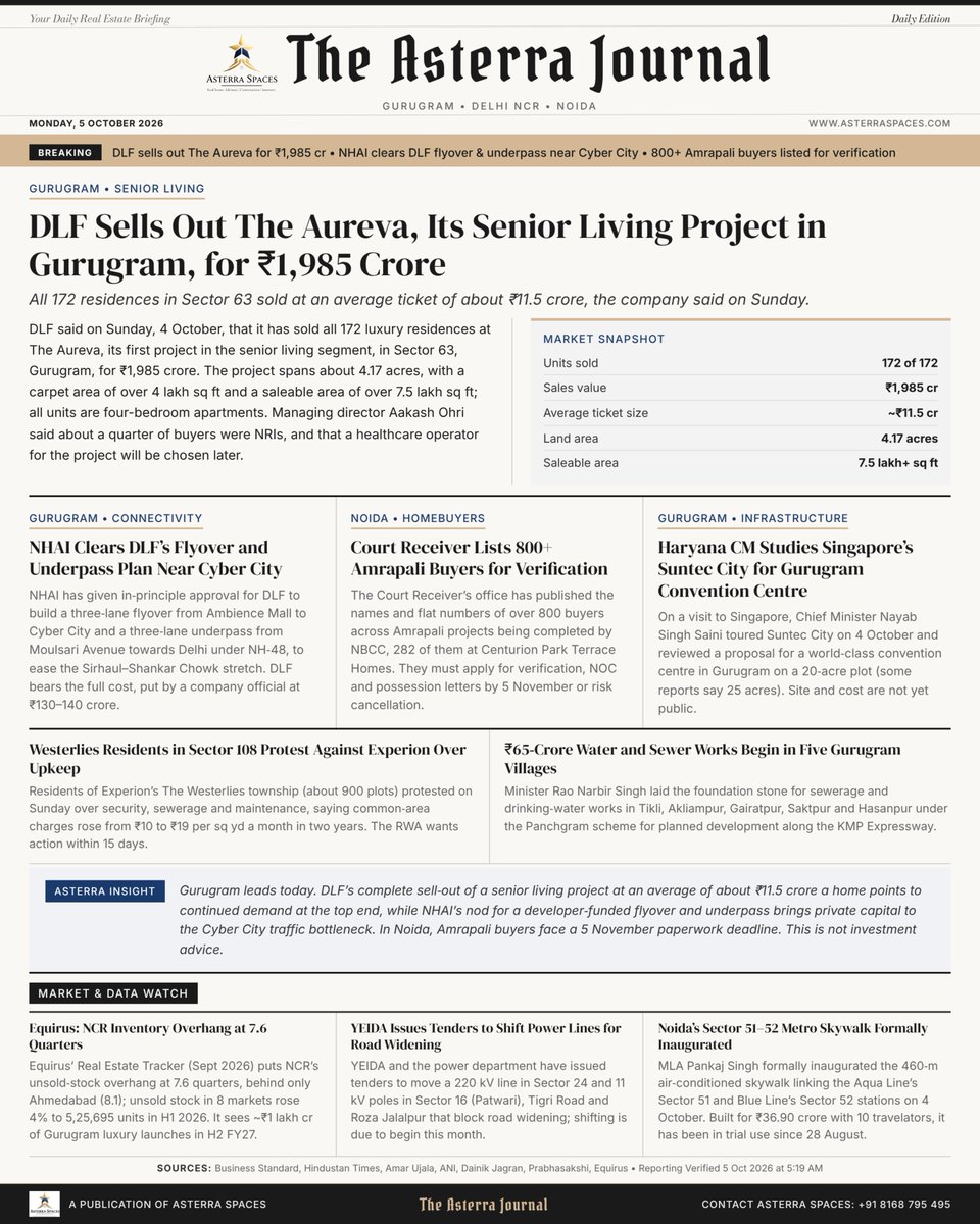 AsterraSpaces's tweet photo. Delhi NCR Real Estate News (5 Oct 2026): DLF's The Aureva (1st senior living project) sold out. NHAI clears DLF's flyover &amp; underpass near Cyber City. Full Briefing Attached.

📞 Contact us: +91 8168795495 | https://t.co/et2u3ZQO30
#Gurugram #DelhiNCR #RealEstate #SeniorLiving https://t.co/9ejaLAn5Tp